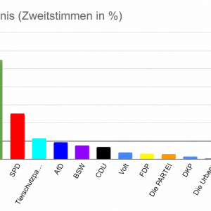 images/news/2026/Juniorwahl2026/Generiertes Bild_ Wahlergebnis mit hervorgehobener 5_-Linie_ class_absolute top-0 z-1 w-full_ style_aspect-ratio_ 1.625 _ 1_ src_https___chatgpt.png